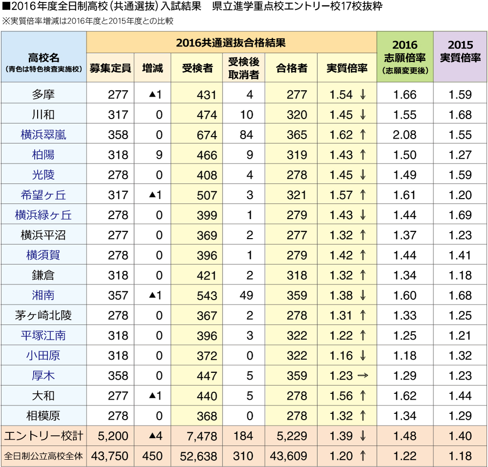 2016年度 公立高校入試総括 | 最新高校受験情報 | 株式会社中萬学院