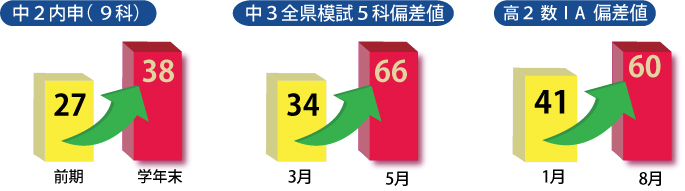 成績アップした生徒の勉強法 お知らせ Cgパーソナル 神奈川県 横浜市の個別指導塾