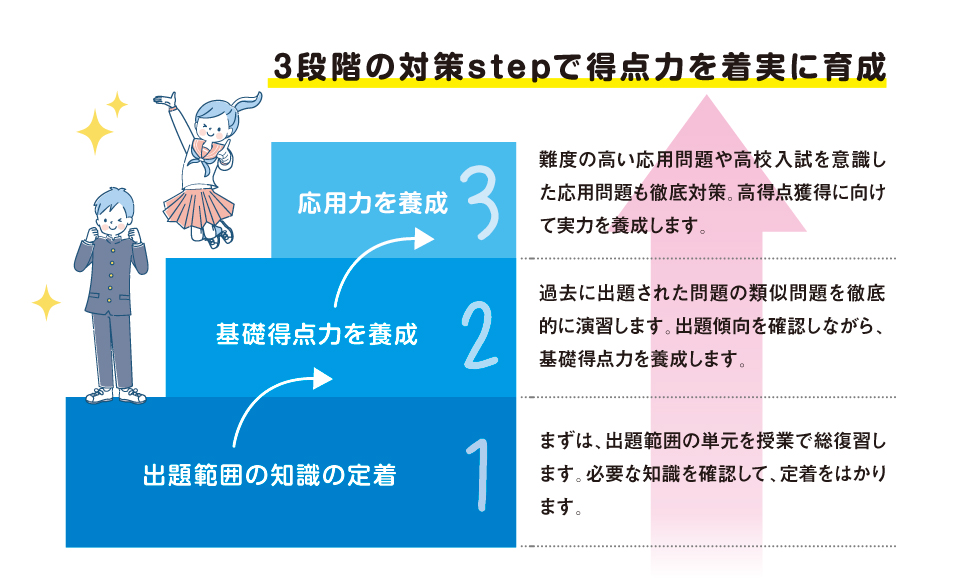 3段階の対策stepで得点力を着実に育成 【対策STEP1】まずは、出題範囲の単元を授業で総復習します。必要な知識を確認して、定着をはかります。 【対策STEP2】過去に出題された問題の類似問題を徹底的に演習します。出題傾向を確認しながら、基礎得点力を養成します。 【対策STEP3】難度の高い応用問題や高校入試を意識した応用問題も徹底対策。高得点獲得に向けて実力を養成します。